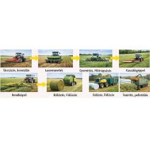 Takarmány előállítás gépei